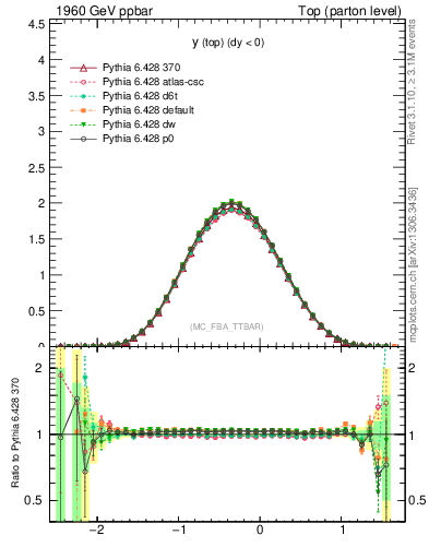 Plot of ytop in 1960 GeV ppbar collisions