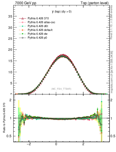 Plot of ytop in 7000 GeV pp collisions