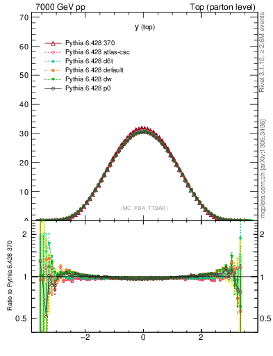 Plot of ytop in 7000 GeV pp collisions