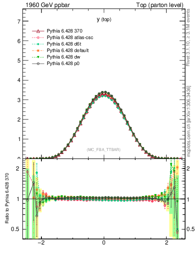 Plot of ytop in 1960 GeV ppbar collisions