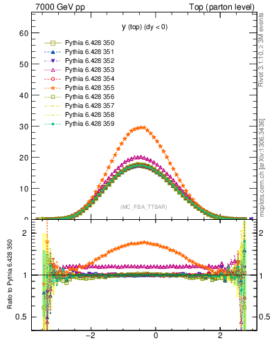 Plot of ytop in 7000 GeV pp collisions