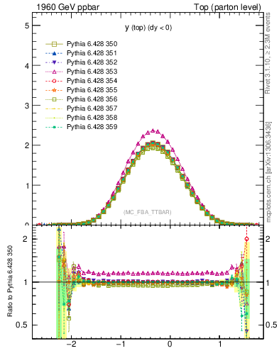 Plot of ytop in 1960 GeV ppbar collisions