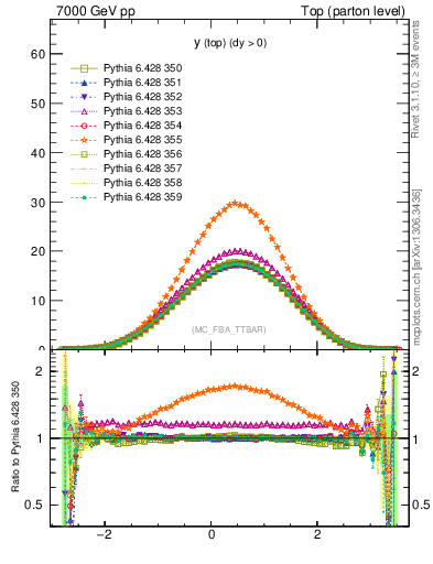 Plot of ytop in 7000 GeV pp collisions