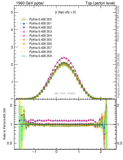 Plot of ytop in 1960 GeV ppbar collisions