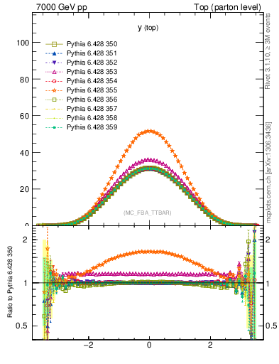 Plot of ytop in 7000 GeV pp collisions