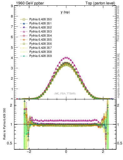 Plot of ytop in 1960 GeV ppbar collisions