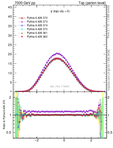 Plot of ytop in 7000 GeV pp collisions