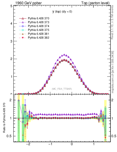 Plot of ytop in 1960 GeV ppbar collisions