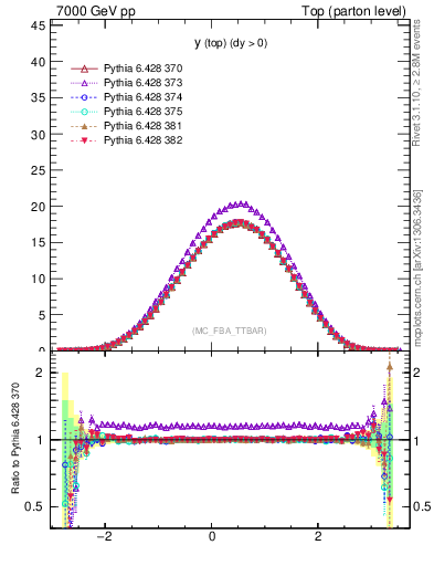 Plot of ytop in 7000 GeV pp collisions