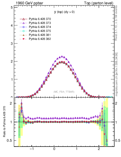 Plot of ytop in 1960 GeV ppbar collisions