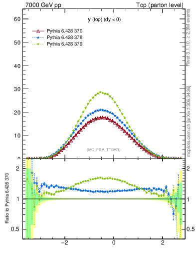 Plot of ytop in 7000 GeV pp collisions