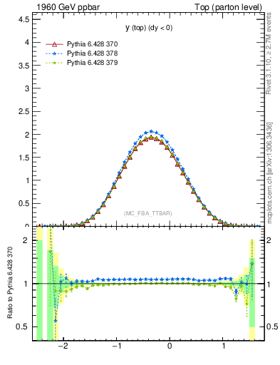 Plot of ytop in 1960 GeV ppbar collisions