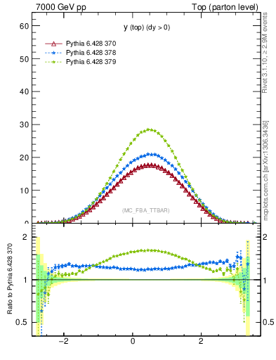 Plot of ytop in 7000 GeV pp collisions