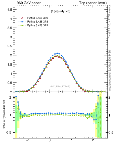 Plot of ytop in 1960 GeV ppbar collisions