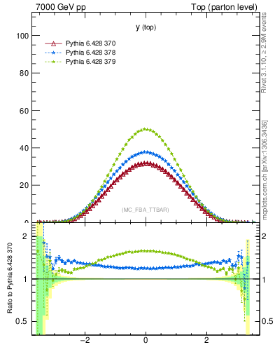 Plot of ytop in 7000 GeV pp collisions