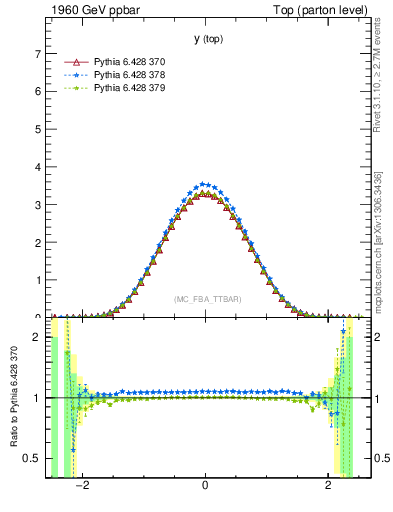 Plot of ytop in 1960 GeV ppbar collisions