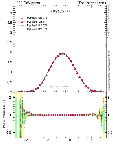 Plot of ytop in 1960 GeV ppbar collisions