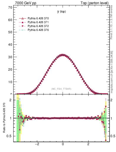 Plot of ytop in 7000 GeV pp collisions