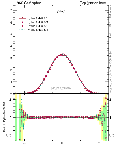 Plot of ytop in 1960 GeV ppbar collisions