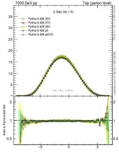 Plot of ytop in 7000 GeV pp collisions