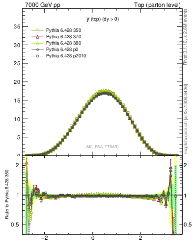 Plot of ytop in 7000 GeV pp collisions