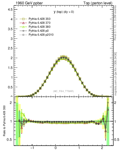 Plot of ytop in 1960 GeV ppbar collisions