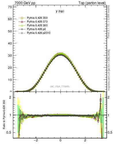 Plot of ytop in 7000 GeV pp collisions