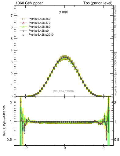 Plot of ytop in 1960 GeV ppbar collisions