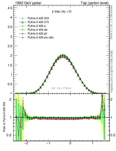 Plot of ytop in 1960 GeV ppbar collisions