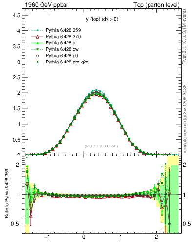 Plot of ytop in 1960 GeV ppbar collisions