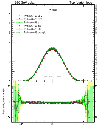 Plot of ytop in 1960 GeV ppbar collisions