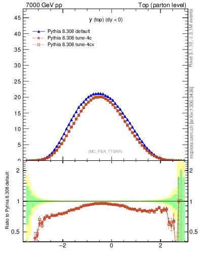 Plot of ytop in 7000 GeV pp collisions