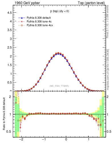 Plot of ytop in 1960 GeV ppbar collisions