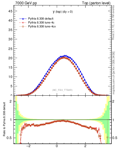 Plot of ytop in 7000 GeV pp collisions