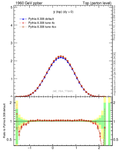 Plot of ytop in 1960 GeV ppbar collisions