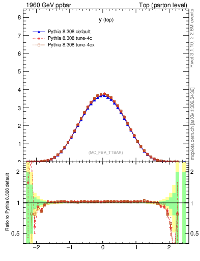 Plot of ytop in 1960 GeV ppbar collisions