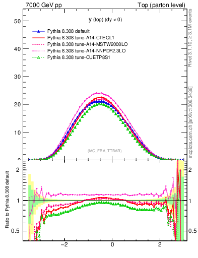 Plot of ytop in 7000 GeV pp collisions