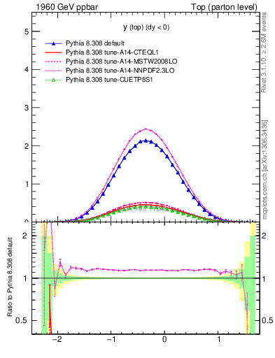 Plot of ytop in 1960 GeV ppbar collisions