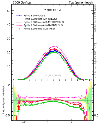 Plot of ytop in 7000 GeV pp collisions