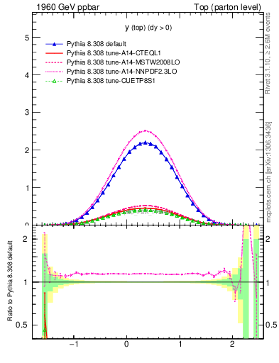 Plot of ytop in 1960 GeV ppbar collisions