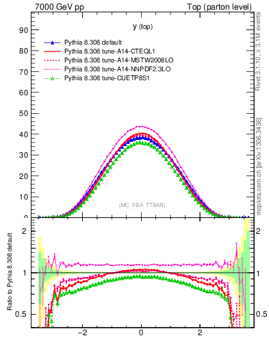 Plot of ytop in 7000 GeV pp collisions