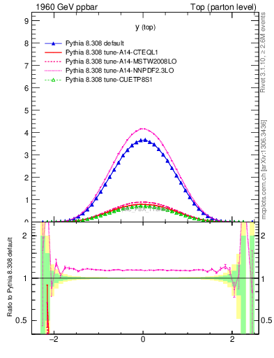 Plot of ytop in 1960 GeV ppbar collisions