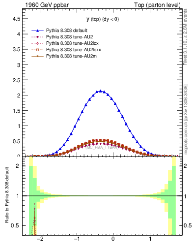 Plot of ytop in 1960 GeV ppbar collisions