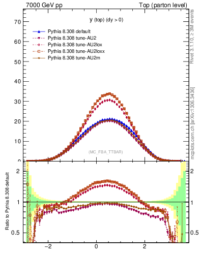 Plot of ytop in 7000 GeV pp collisions