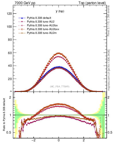 Plot of ytop in 7000 GeV pp collisions