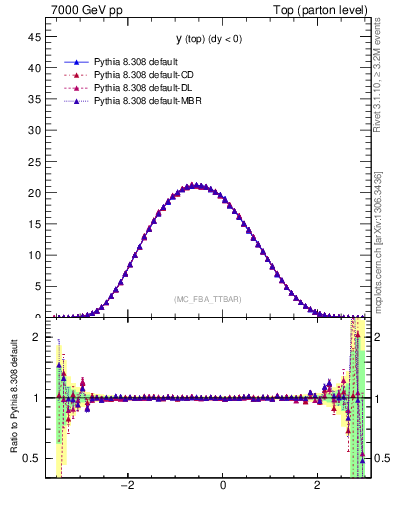 Plot of ytop in 7000 GeV pp collisions