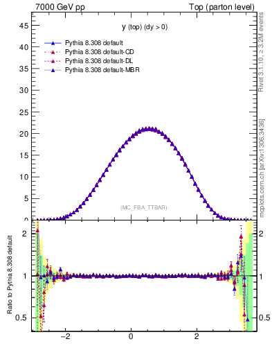 Plot of ytop in 7000 GeV pp collisions