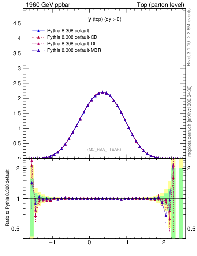 Plot of ytop in 1960 GeV ppbar collisions