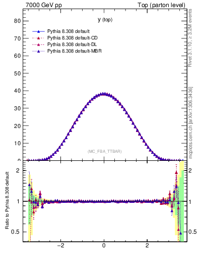 Plot of ytop in 7000 GeV pp collisions