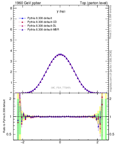 Plot of ytop in 1960 GeV ppbar collisions